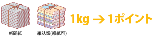 1kg⇒1ポイント