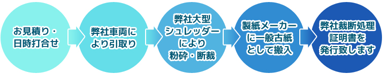 ご依頼から処理までの流れ